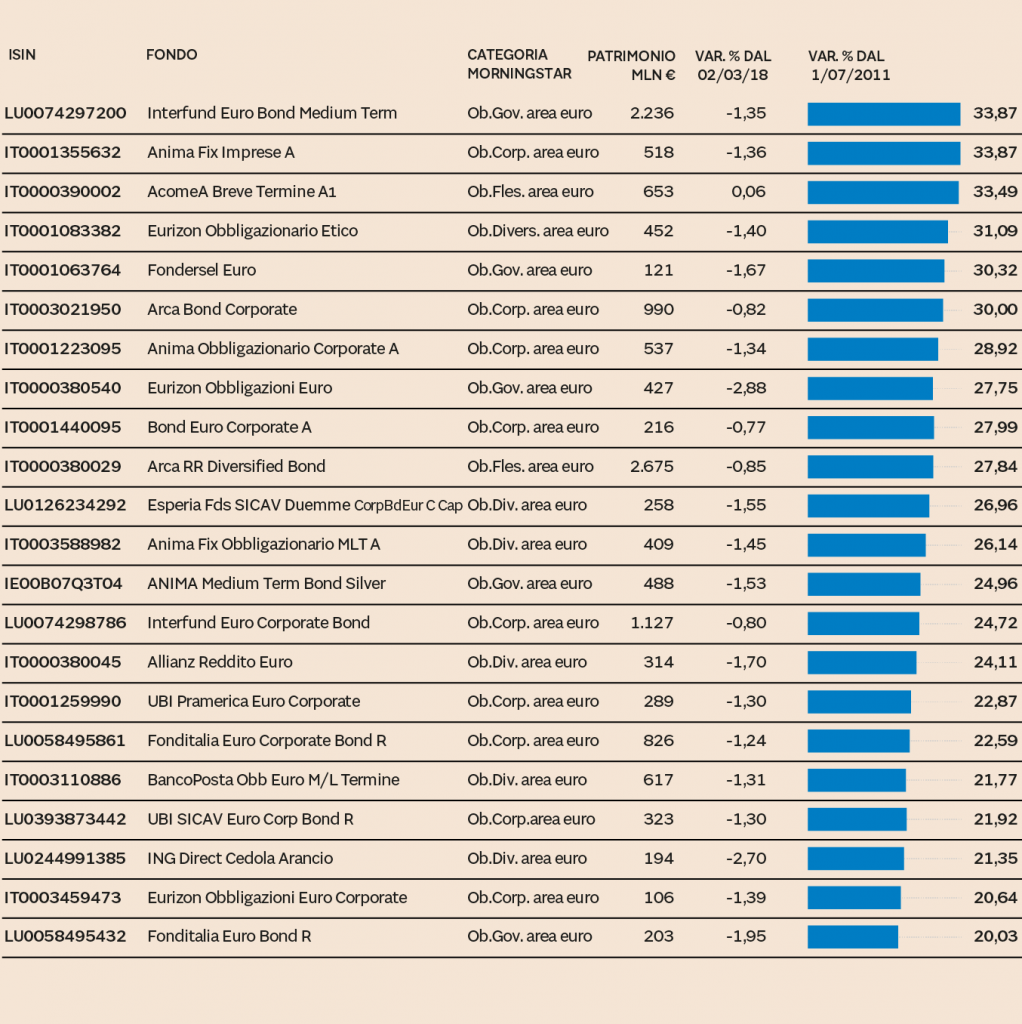 Fondi Comuni Migliori Guida All Investimento Pi Redditizio