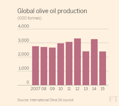 Prezzo dell’olio extravergine italiano ai massimi storici