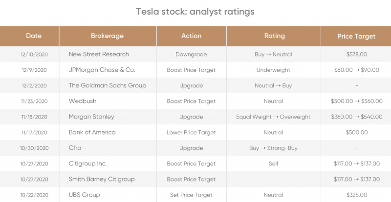 Comprare Azioni Tesla Conviene? Previsione Prezzo Titolo 2021 e Oltre