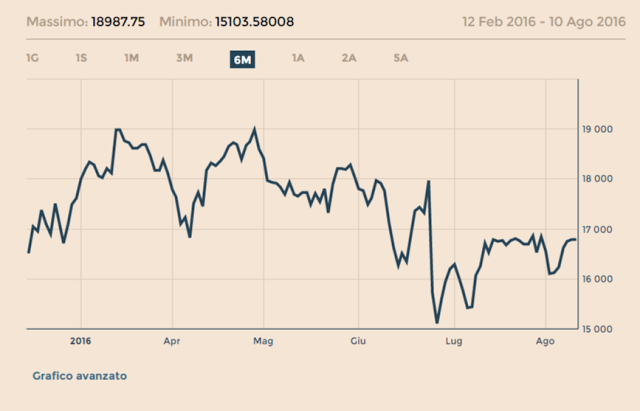 Previsione indice FTSE MIB