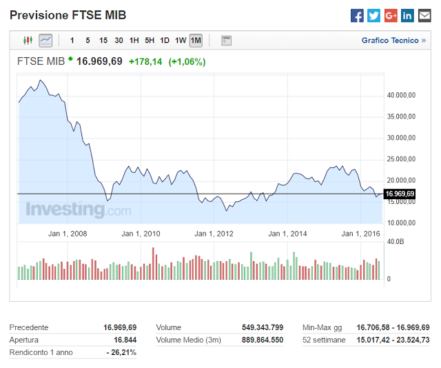 Previsione FTSE MIB 2016 finalmente in ripresa ad Agosto