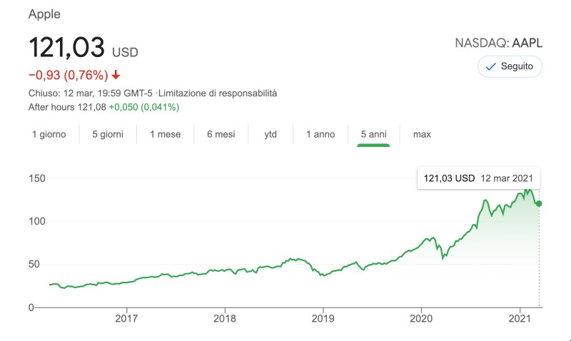 Azioni Apple: Conviene Investire in Apple nel 2021? Cosa Dovresti Sapere Azioni Apple: Conviene Investire in Apple nel 2021? Cosa Dovresti Sapere