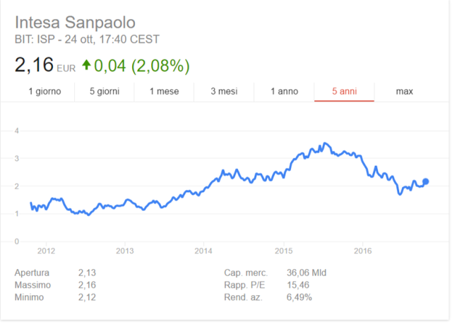 Azioni Intesa Sanpaolo Quotazioni 2021, Conviene Comprare?