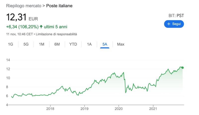 Azioni Poste Italiane: Quotazione, Andamento e Previsioni 2022