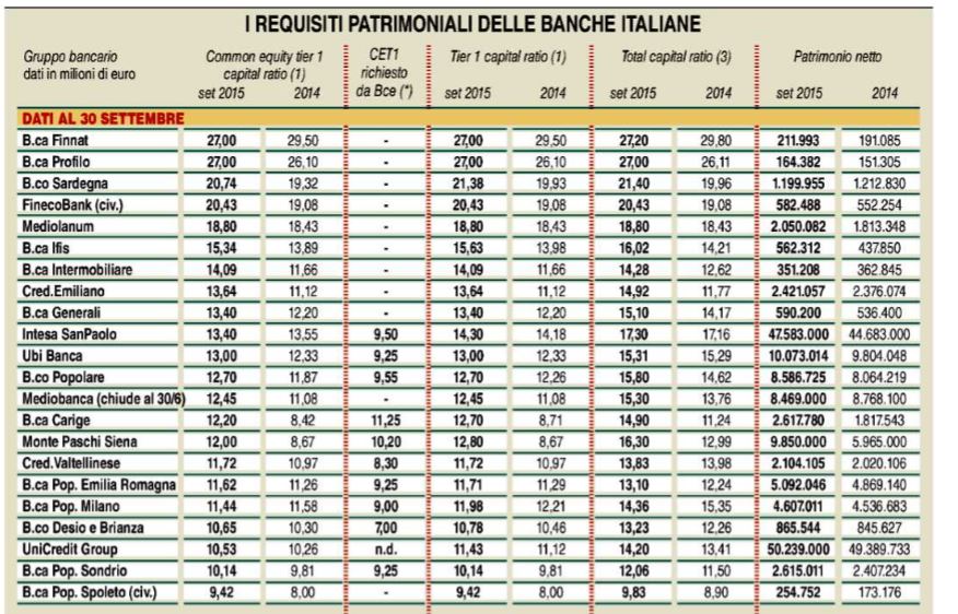 Banche Piu Sicure In Italia Nel 2020 Secondo Il Cet 1 Ratio