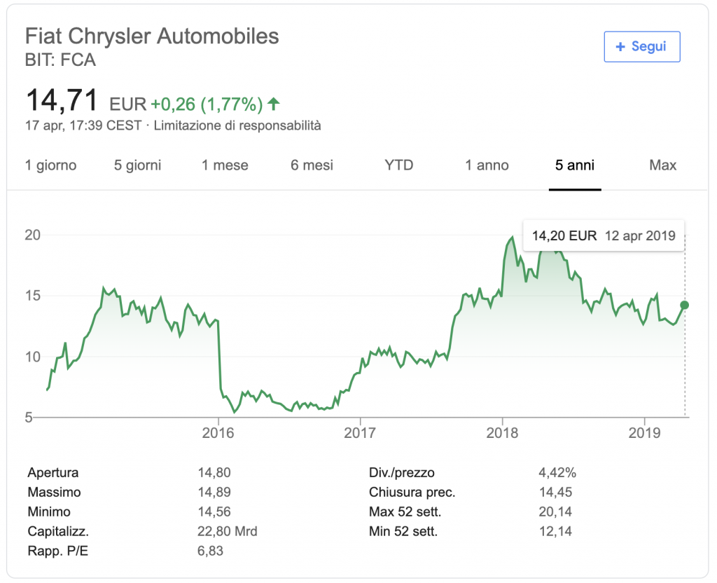 Fiat Chrysler Automobiles NV (FCA)