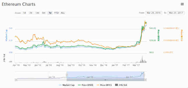 Investire in Ethereum nel 2018 conviene? quotazione aggiornata Investire in Ethereum nel 2018 conviene? quotazione aggiornata