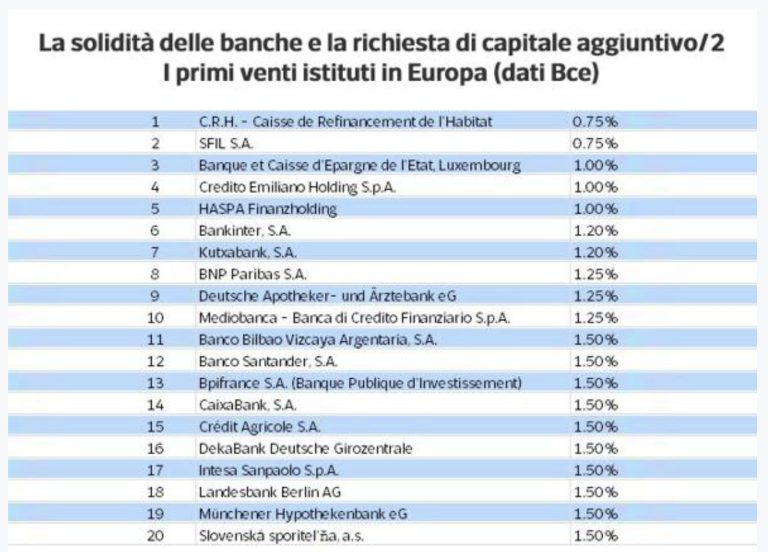 Migliori Banche Italiane 2023: Classifica Banche Più Sicure In Italia