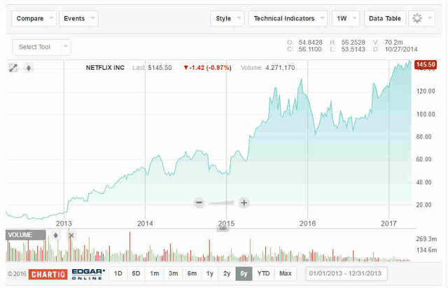Comprare azioni Netflix: conviene investire? Comprare azioni Netflix: conviene investire?