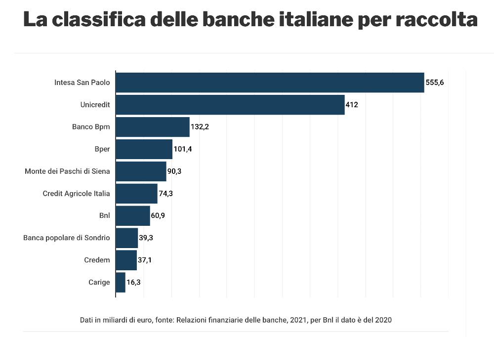 Classifica delle banche italiane per risparmio raccolto