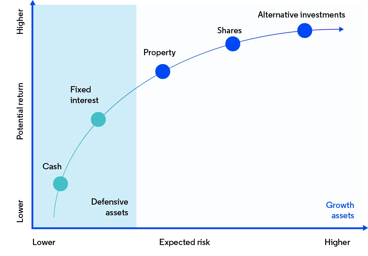 rischio e rendimento di vari tipi di investimenti