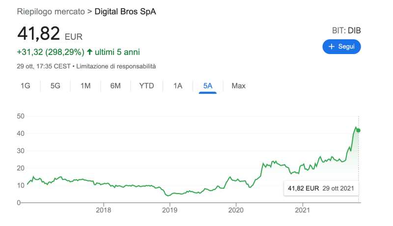 migliori azioni da comprare a dicembre 2021 per il 2022