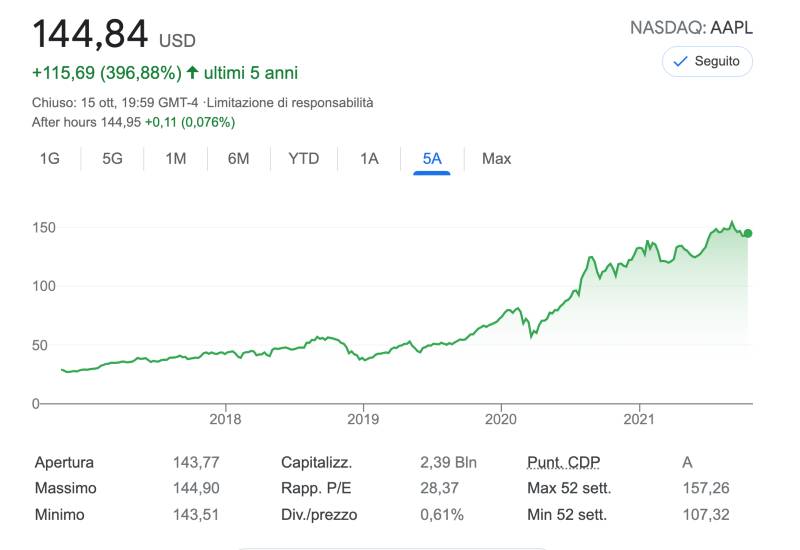 azioni da comprare domani, azioni comprare e vendere in giornata, azioni da comprare oggi migliori azioni da comprare: azioni apple