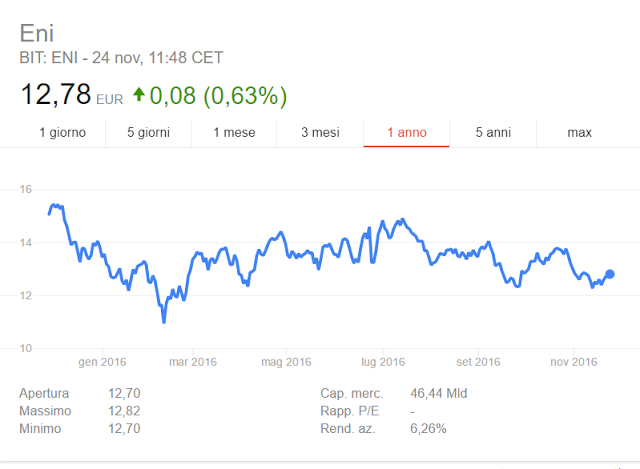 Investire In Azioni ENI Conviene? Quotazioni E Previsioni 2018