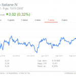Azioni Poste italiane: un investimento conveniente?