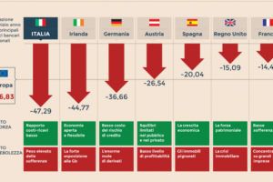 Banche a rischio in Italia ed in Europa 2018, elenco