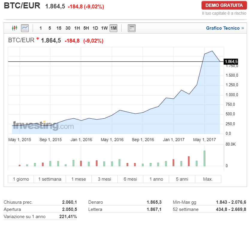investire in monete virtuali dove viene usato bitcoin