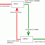 Cosa sono gli SWAP, guida ai contratti derivati