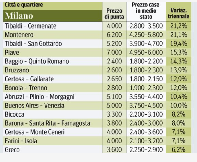 prezzi delle case a milano 