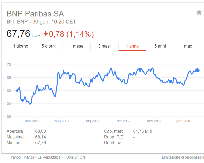 Azioni BNP PARIBAS: conviene investire nella Banca più grande d'Europa? Azioni BNP PARIBAS: conviene investire nella Banca più grande d'Europa?