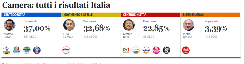 risultati elezioni 2018