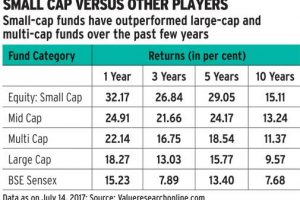 Small Cap: i migliori fondi su cui investire