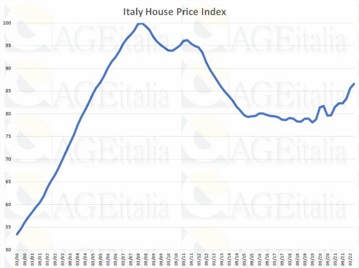 prezzi mercato immobiliare italiano