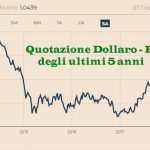 Investire all'Estero in tempo di Crisi: Come fare Investimenti in Dollari