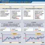 Covered Warrant più Scambiati: Cosa Sono e Come Funzionano