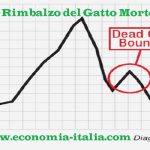 Rimbalzo del Gatto Morto: Cos'è il Dead Cat Bounce nel Trading