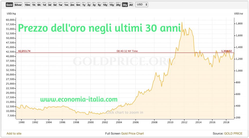 Investire in d'Oro 2022 Come Iniziare, Guida all'Investimento