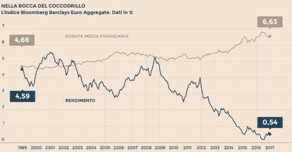 Migliori Fondi Obbligazionari 2019, Conviene Investire ? Migliori Fondi Obbligazionari 2019, Conviene Investire ?