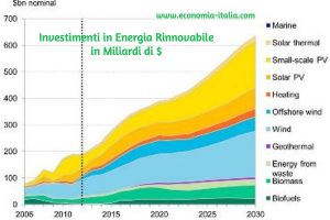 Azioni di Energia Rinnovabile 2019 da Comprare e Tenere sott'Occhio