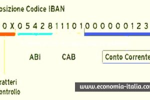 Codice IBAN: Cos'è, Come si Calcola, Composizione Esempio