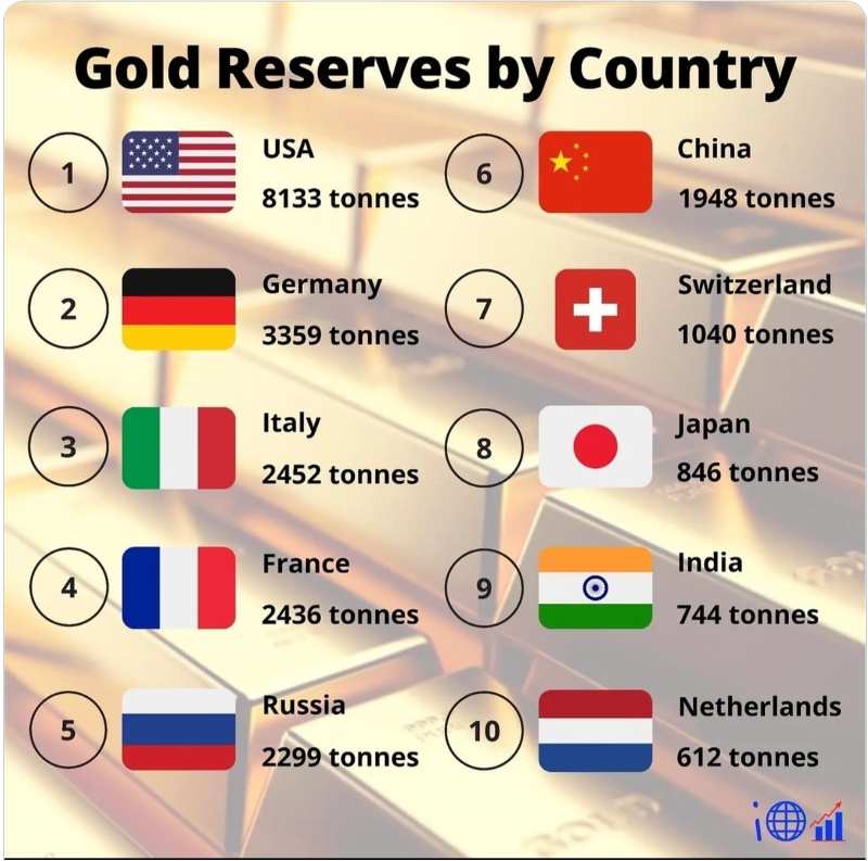 riserve di oro in possesso di ogni paese