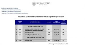 Banche Fallite In Italia O Aiutate Dallo Stato Dal 1892 Al 2021