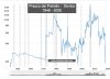Prezzo del petrolio: WTI, Greggio e Brent e Grafico Storico