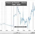 Prezzo del petrolio: WTI, Greggio e Brent e Grafico Storico