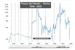 Prezzo del petrolio: WTI, Greggio e Brent e Grafico Storico