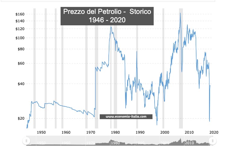  Prezzo del petrolio: WTI, Greggio e Brent e Grafico Storico