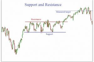 Supporti e Resistenze nel Trading: cosa sono e come sfruttarli