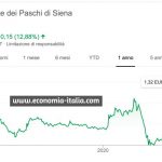 Azioni MPS in Rialzo dopo annuncio Bad Bank: + 12,88%
