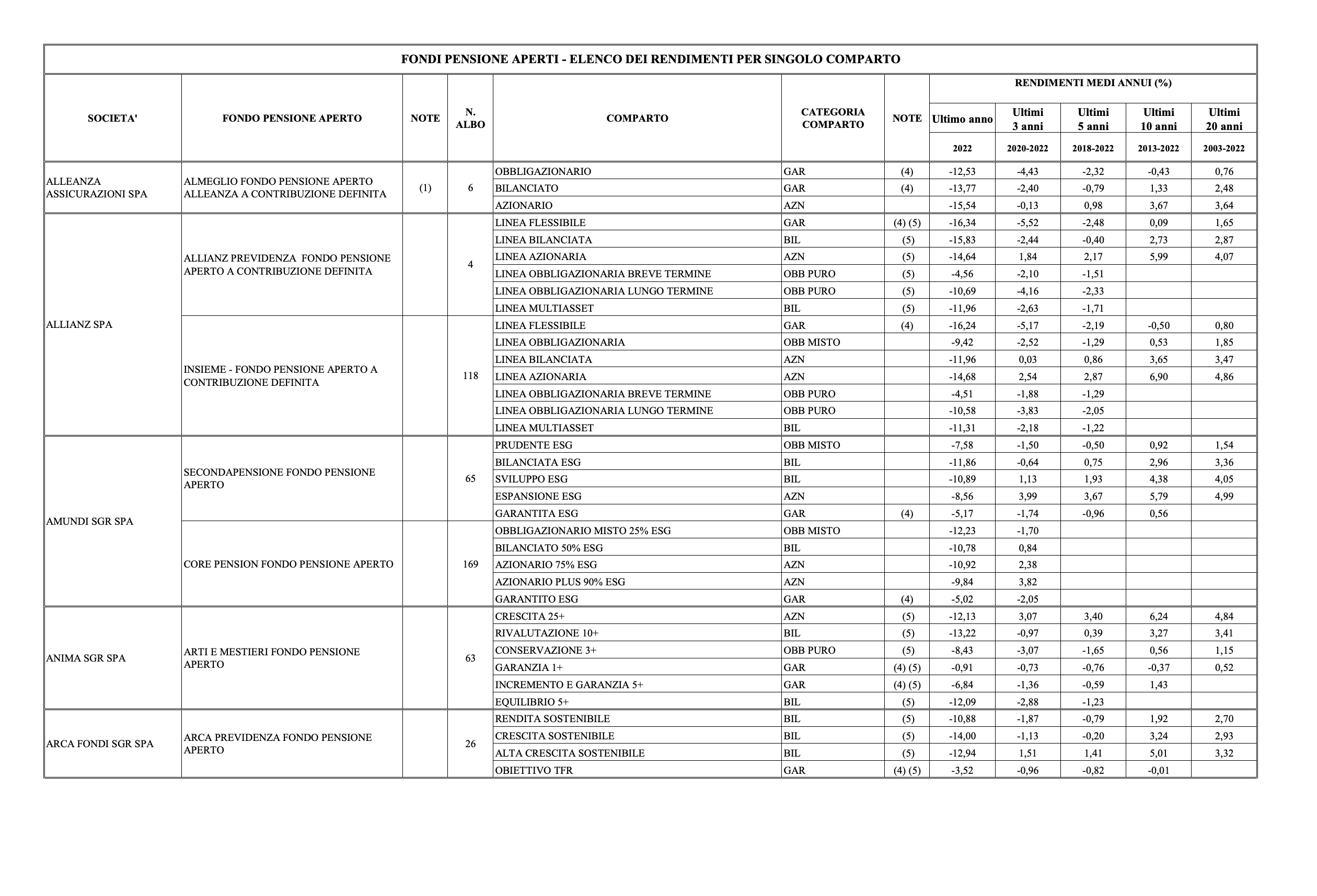 migliori fondi pensione 2025