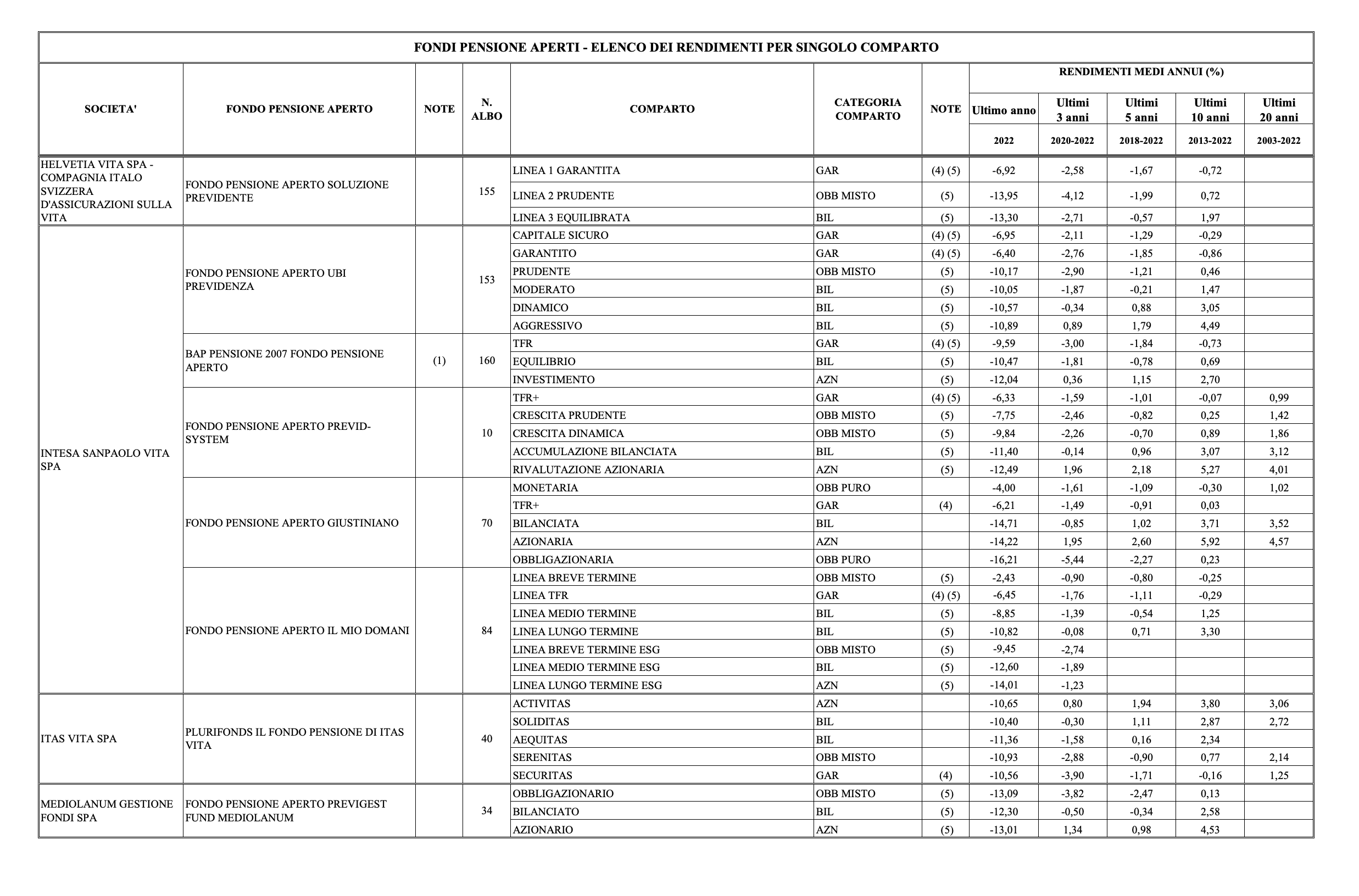 migliori fondi pensione 2025