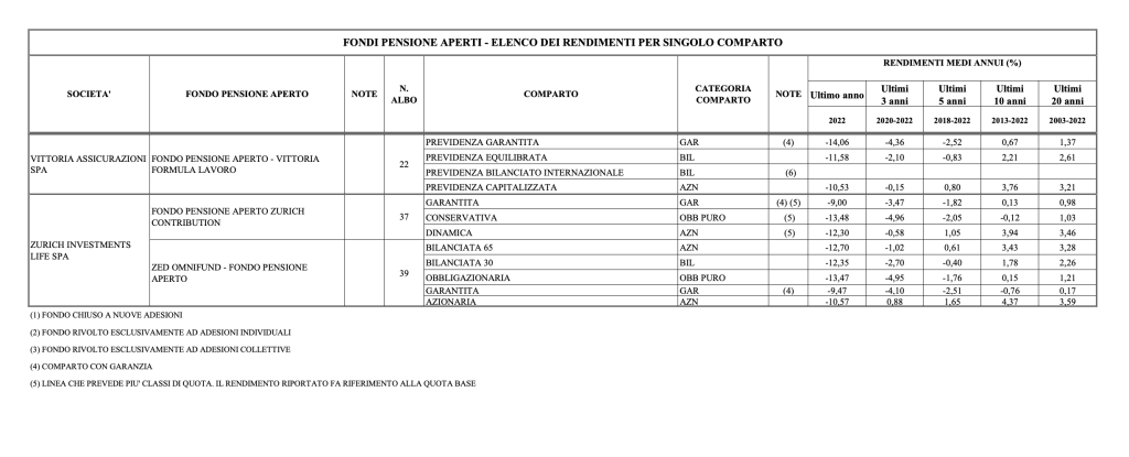 MIGLIORI FONDI PENSIONE 2025