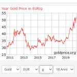 Oro al massimo storico: cosa sta succedendo?