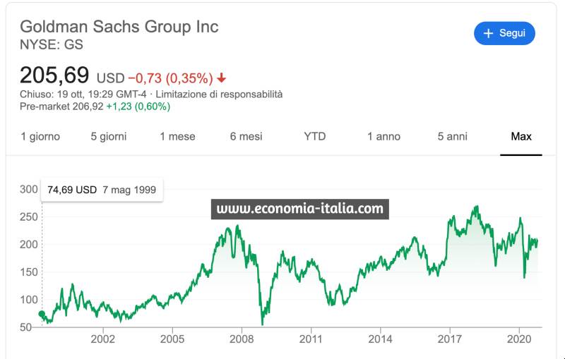 Azioni Goldman Sachs: Conviene Comprare per Investire nel 2021? Azioni Goldman Sachs: Conviene Comprare per Investire nel 2021?