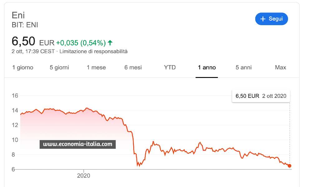 Perché le azioni ENI stanno avendo questa crisi