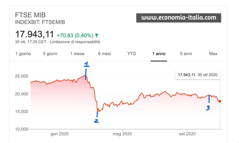 Covid ed Elezioni Americane: Occasione per Investimenti Redditizi Covid ed Elezioni Americane: Occasione per Investimenti Redditizi