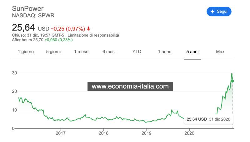 3 Azioni di Energia Rinnovabile da Comprare nel 2021 3 Azioni di Energia Rinnovabile da Comprare nel 2021
